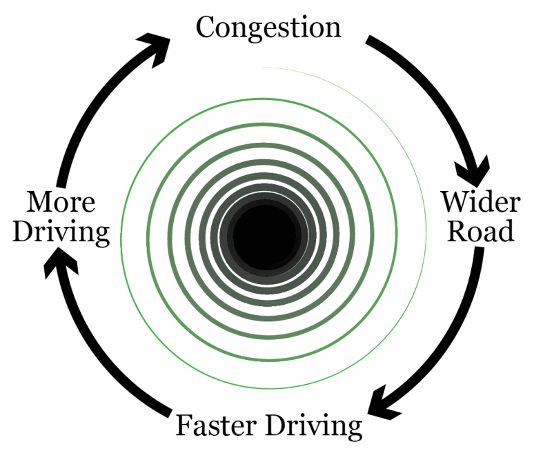 whirlpool of induced demand